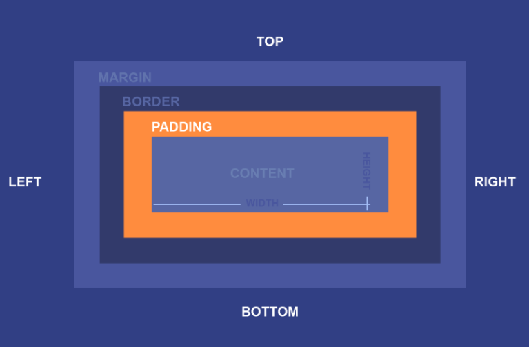 Concepts on padding, border and margin