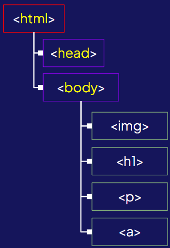 Yellow text colour passing from html to its child elements