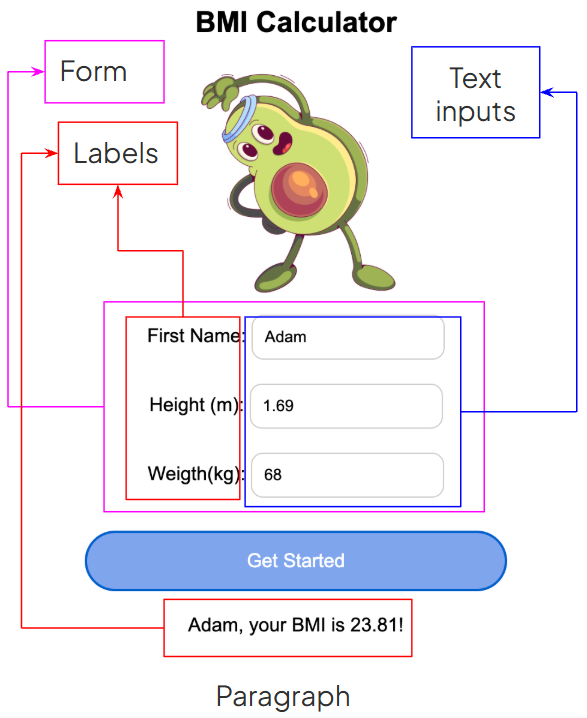 The design broken down into form, labels, text inputs, and paragraph